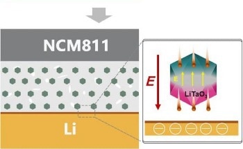 Enhancing Ion Conductivity in Composite Solid-State Electrolyte