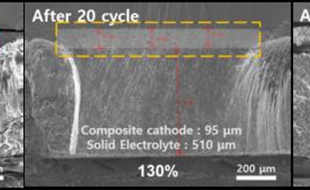 New Insights into All-Solid-State Battery Degradation