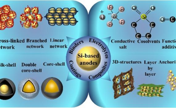 Advancements and Challenges in Silicon-Based Anode Materials