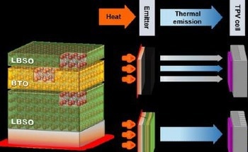 Managing Thermal Radiation for Sustainable Power Generation
