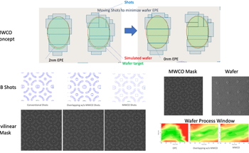 Curved Shapes with Mask Wafer Co-Optimization