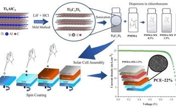 Enhancing the Stability and Performance of Perovskite Solar Cells