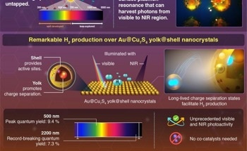 Producing Hydrogen with Innovative Au@Cu7S4 yolk@shell Nanocrystal