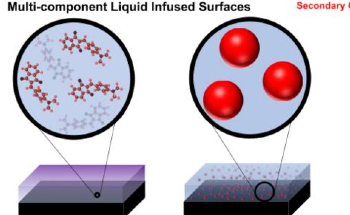 Enhancing Industrial Surfaces with Multi-Component Liquid Coatings