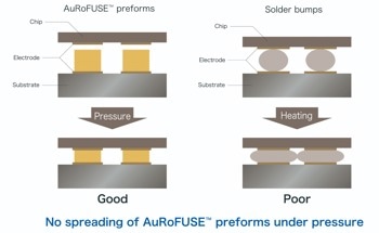 TANAKA Establishes Bonding Technology for High-Density Semiconductor Mounting Using AuRoFUSE™ Preforms