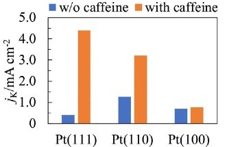 Enhancing the Efficiency of Fuel Cells with Caffeine