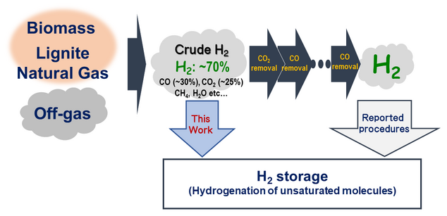 Simplifying the Processing of Hydrogen for Use as a Fuel - Vimarsana News