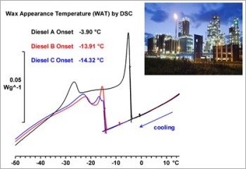 Thermal Analysis of Petrochemicals