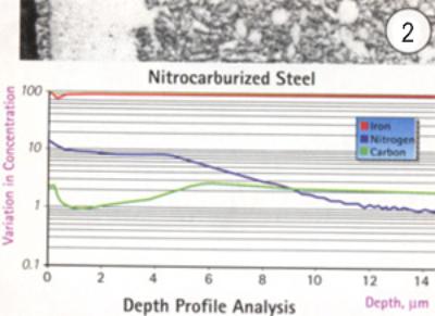 AZoM - Metals, ceramics, polymers and composites : Photomicrograph and Quantitative Depth Profile (QDP) analysis of a nitrocarburised steel.