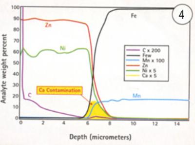 AZoM - metals, ceramics, polymers and composites : Quantitative Depth Profiling (QDP) analysis showing a bad Zn-Ni coating, revealing the presence of calcium.