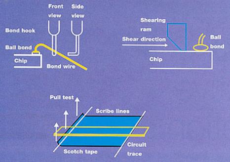 AZoM - Metals, Ceramics, Polymer and Composites : Bond Testing for Electronic Components using Destructive Testing Techniques