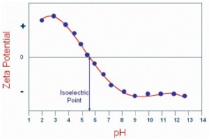 A plot of the zeta potential of a sample measured as a function of pH.