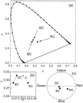 AZojomo - The "AZo Journal of Materials Online" (a) Chromaticity coordinates for the three colored hybrid films.  (b) Magnification of (a).  (c) CIELAB coordinates for the colored films in the a*-b* plane.