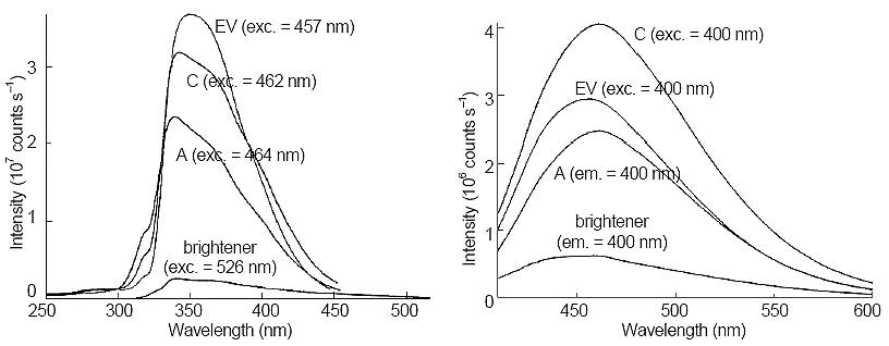 Comparison of excitation (left side) and emission (right side) spectra of Samples A, C, electron-galvanizing coat bath (EV), and brightener. Next to each trace, the excitation or emission wavelength is given.