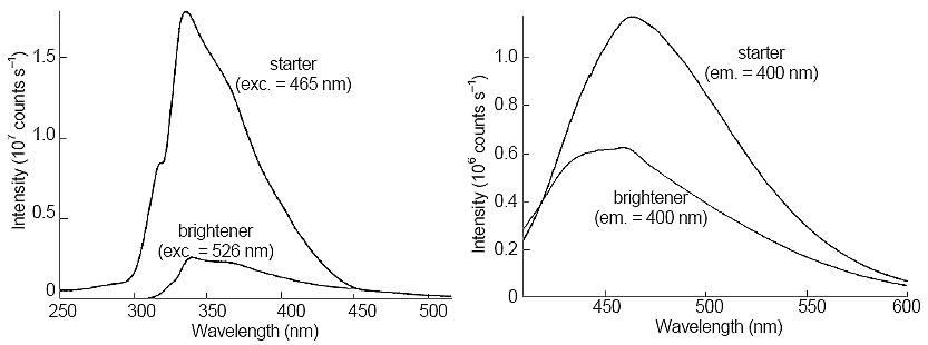 Excitation (left side) and emission (right side) spectra of stock solution of brightener and 100-fold dilution of starter. Next to each trace, the excitation or emission wavelength is given.