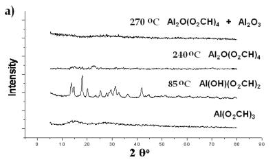 AZoJomo - The AZO Journal of Materials Online - XRD spectra of Al(O2CH3) Pyrolyzed at selected temperatures: Carboxylate decomposition