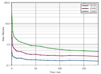 Change in particle size as a function of milling time.