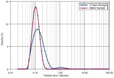 Particle size distributions recorded following milling and after 3 days storage.