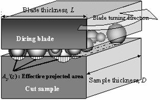 AZoJomo - The AZO Journal of Materials Online - Vertical cross view of a dicing blade.  Effective projection area, Ap’(z) is shown as total hatching area