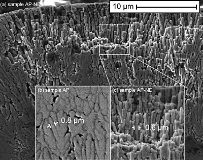 AZoNano - The A to Z of Nanotechnology - (a) Columnar microstructure of as-plated, AP-ND, sample deposited from the diamond-containing bath. Insets show the microstructure for both samples: (b) the sample deposited without nanodiamond additive, AP, and (c) the sample deposited with nanodiamond, AP-ND.