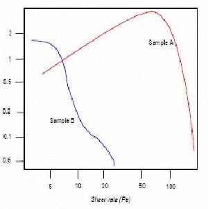 Yield stress analysis curve produced using Bohlin rheometer.