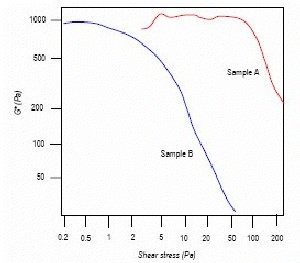 Stress sweep analysis of samples A and B.